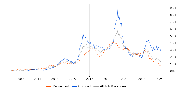 Job vacancy trend for PowerShell in Scotland Job vacancy trend for PowerShell in Scotland