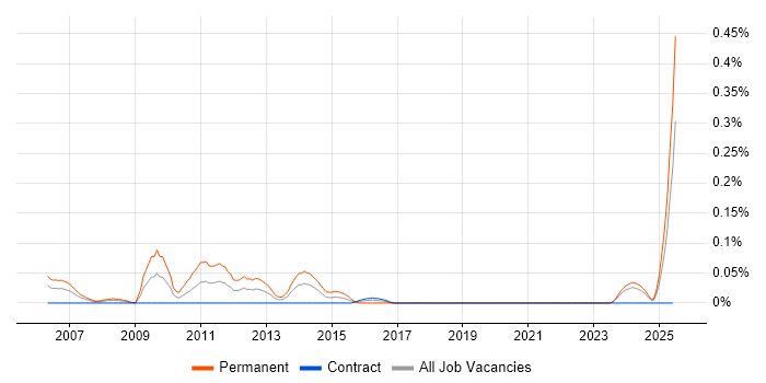 Job vacancy trend for PPC Manager in Scotland Job vacancy trend for PPC Manager in Scotland