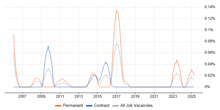 Job vacancy trend for PQQ in Scotland Job vacancy trend for PQQ in Scotland