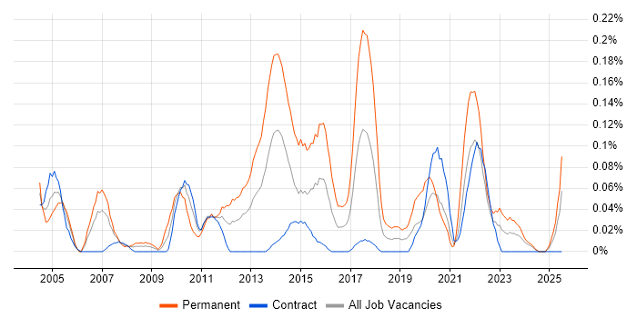 Job vacancy trend for Practice Management in Scotland