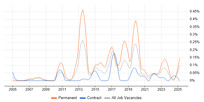Job vacancy trend for Predictive Analytics in Scotland Job vacancy trend for Predictive Analytics in Scotland