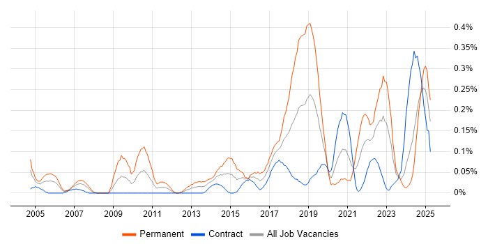 Job vacancy trend for Predictive Modelling in Scotland