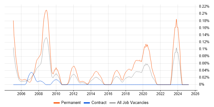 Job vacancy trend for Presales Engineer in Scotland Job vacancy trend for Presales Engineer in Scotland