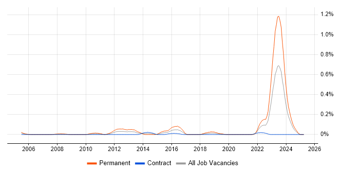 Job vacancy trend for Presales Solution Architect in Scotland Job vacancy trend for Presales Solution Architect in Scotland