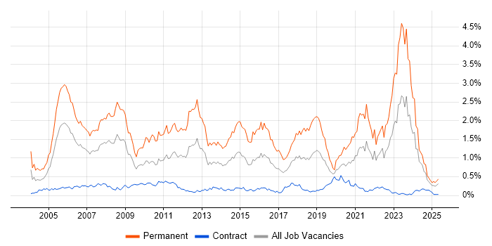 Job vacancy trend for Presales in Scotland Job vacancy trend for Presales in Scotland