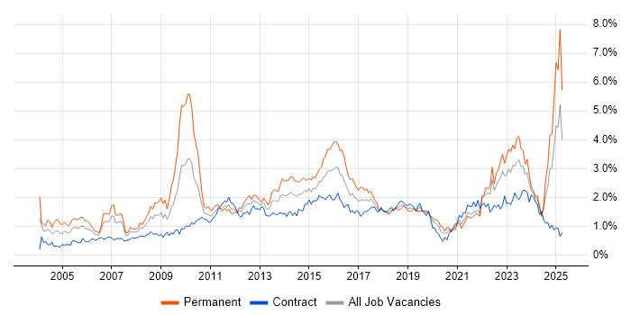 Job vacancy trend for Presentation Skills in Scotland