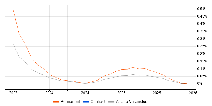 Price Optimisation job vacancy trend in Scotland