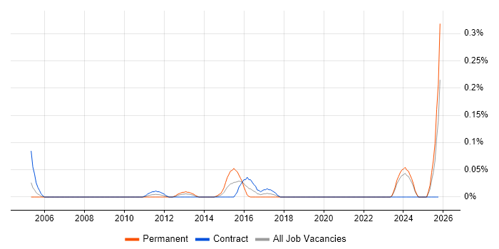 Pricing Analytics job vacancy trend in Scotland