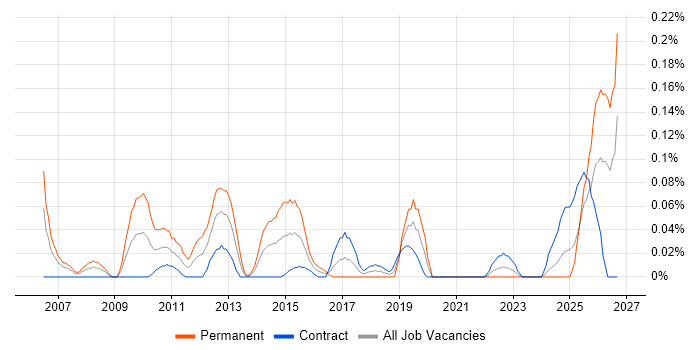 Pricing Strategy job vacancy trend in Scotland