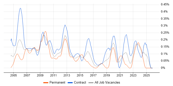 Primavera job vacancy trend in Scotland