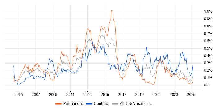 Job vacancy trend for PRINCE2 Practitioner in Scotland