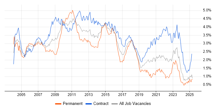 Job vacancy trend for PRINCE2 in Scotland Job vacancy trend for PRINCE2 in Scotland