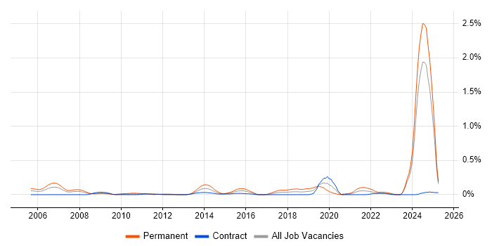 Job vacancy trend for Principal Architect in Scotland Job vacancy trend for Principal Architect in Scotland