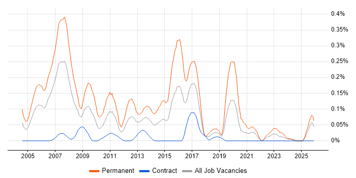 Principal Consultant job vacancy trend in Scotland