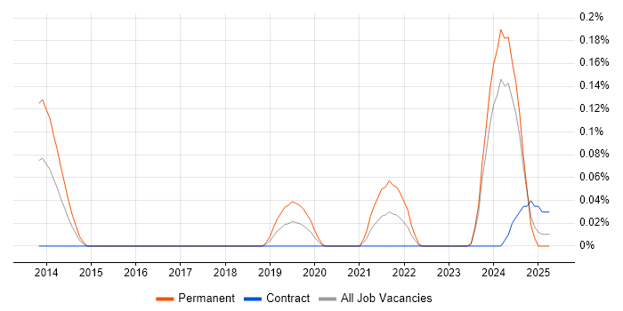 Job vacancy trend for Principal Data Architect in Scotland Job vacancy trend for Principal Data Architect in Scotland