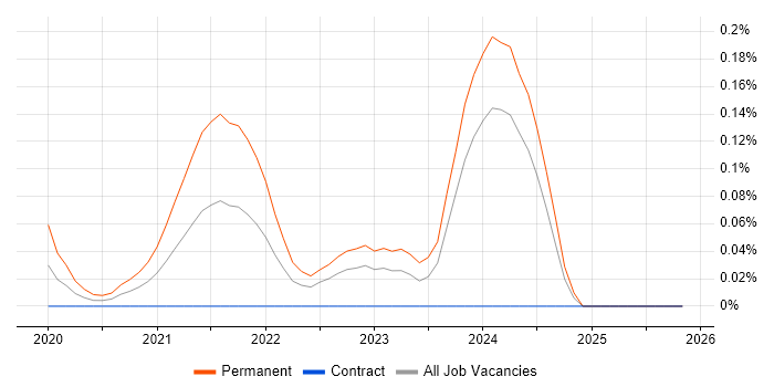 Principal Data Engineer job vacancy trend in Scotland
