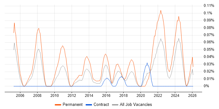 Principal Developer job vacancy trend in Scotland