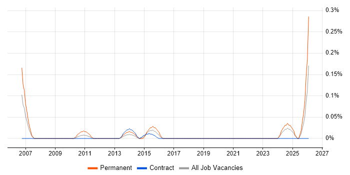 Principal Enterprise Architect job vacancy trend in Scotland