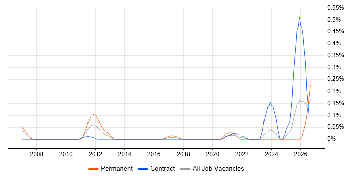 Principal Hardware Engineer job vacancy trend in Scotland