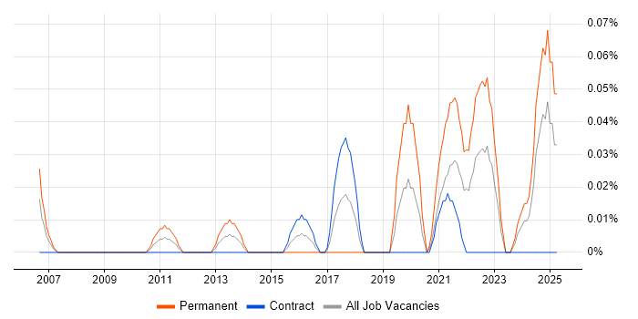 Job vacancy trend for Principal Java Engineer in Scotland Job vacancy trend for Principal Java Engineer in Scotland