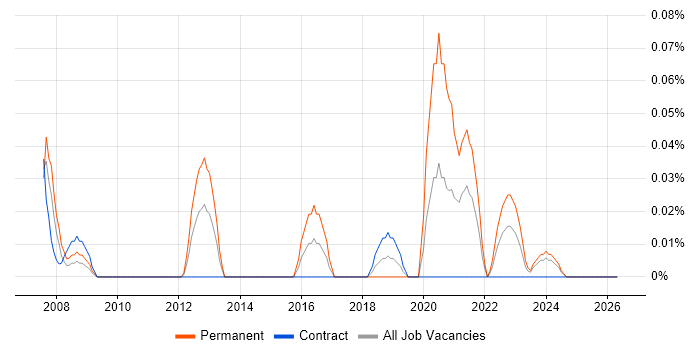 Principal Security Consultant job vacancy trend in Scotland