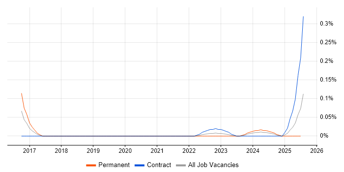 Job vacancy trend for Principal Security Engineer in Scotland Job vacancy trend for Principal Security Engineer in Scotland