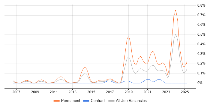 Job vacancy trend for Principal Software Engineer in Scotland Job vacancy trend for Principal Software Engineer in Scotland