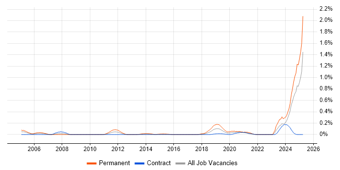 Job vacancy trend for Principal Systems Engineer in Scotland Job vacancy trend for Principal Systems Engineer in Scotland