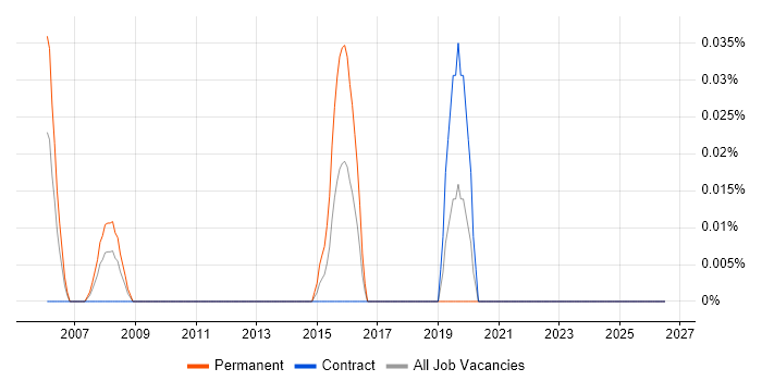 Principal Technical Architect job vacancy trend in Scotland