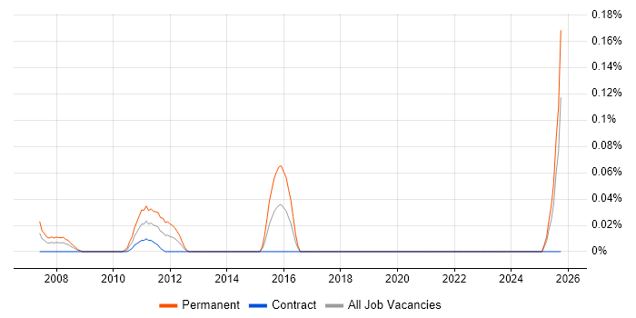Principal Technical Consultant job vacancy trend in Scotland