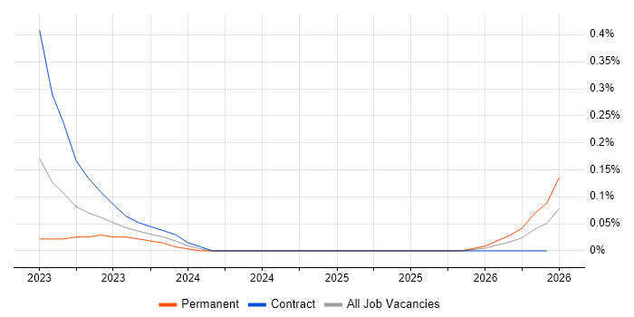 Principle of Least Privilege job vacancy trend in Scotland