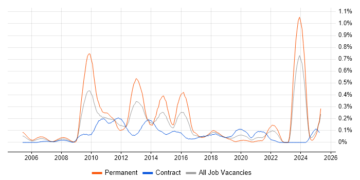Job vacancy trend for Private Banking in Scotland