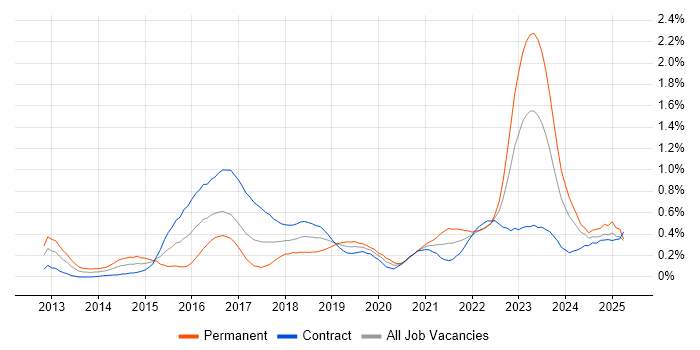 Job vacancy trend for Private Cloud in Scotland
