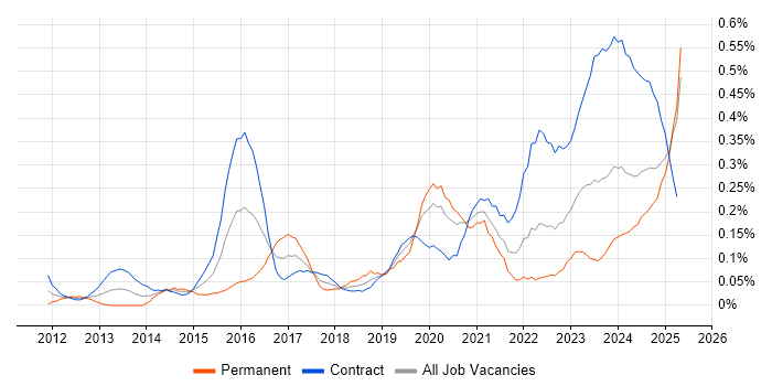 Job vacancy trend for Privileged Access Management in Scotland