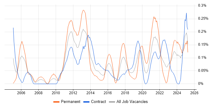 Job vacancy trend for Proactive Maintenance in Scotland Job vacancy trend for Proactive Maintenance in Scotland