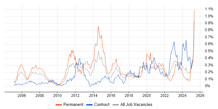 Job vacancy trend for Proactive Monitoring in Scotland Job vacancy trend for Proactive Monitoring in Scotland