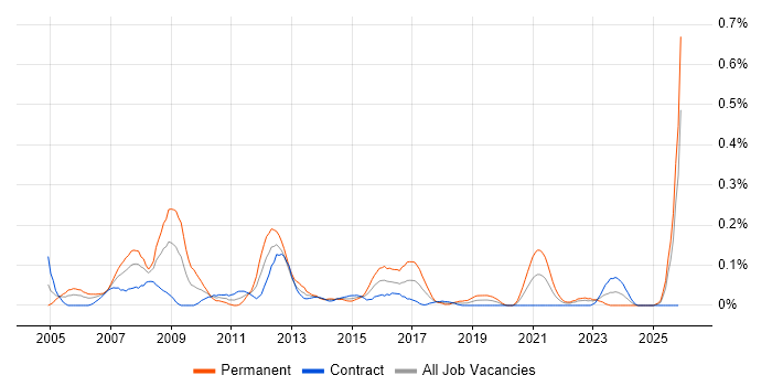 Problem Manager job vacancy trend in Scotland