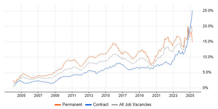 Job vacancy trend for Problem-Solving in Scotland Job vacancy trend for Problem-Solving in Scotland