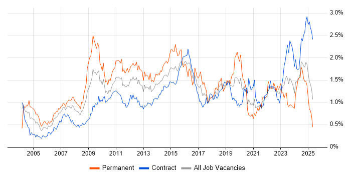 Job vacancy trend for Process Improvement in Scotland Job vacancy trend for Process Improvement in Scotland