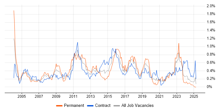 Job vacancy trend for Process Management in Scotland Job vacancy trend for Process Management in Scotland