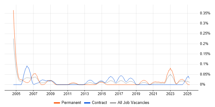 Job vacancy trend for Procurement Analyst in Scotland Job vacancy trend for Procurement Analyst in Scotland