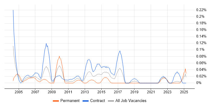Job vacancy trend for Procurement Consultant in Scotland Job vacancy trend for Procurement Consultant in Scotland