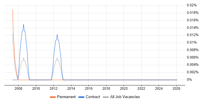 Procurement Director job vacancy trend in Scotland