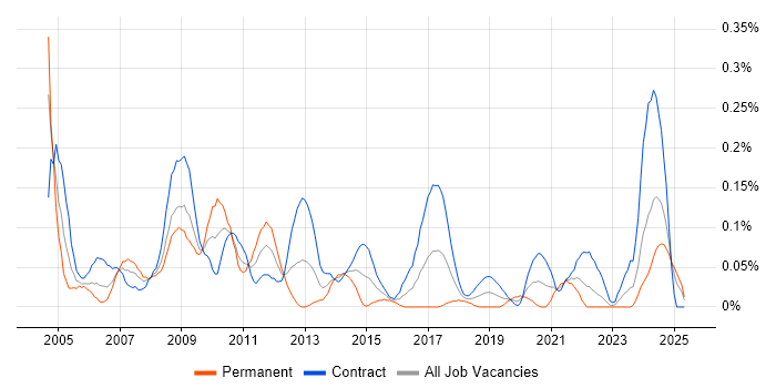 Job vacancy trend for Procurement Manager in Scotland