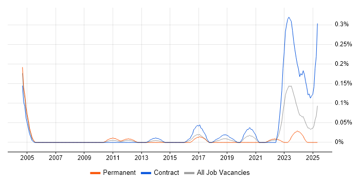 Job vacancy trend for Procurement Officer in Scotland