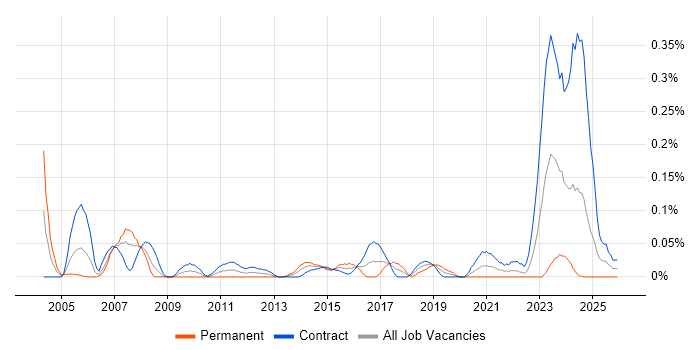 Procurement Specialist job vacancy trend in Scotland