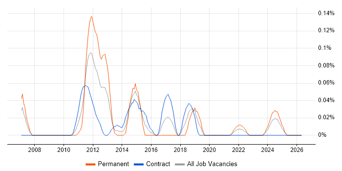 ProCurve job vacancy trend in Scotland