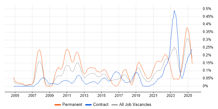 Job vacancy trend for Product Analyst in Scotland