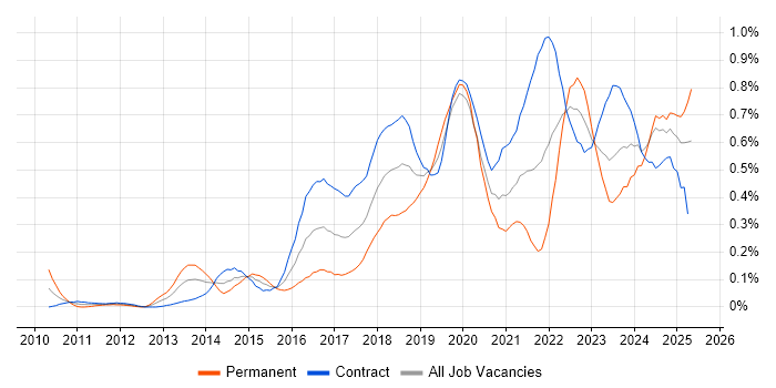 Job vacancy trend for Product Backlog in Scotland Job vacancy trend for Product Backlog in Scotland