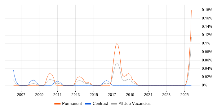 Product Consultant job vacancy trend in Scotland Product Consultant job vacancy trend in Scotland